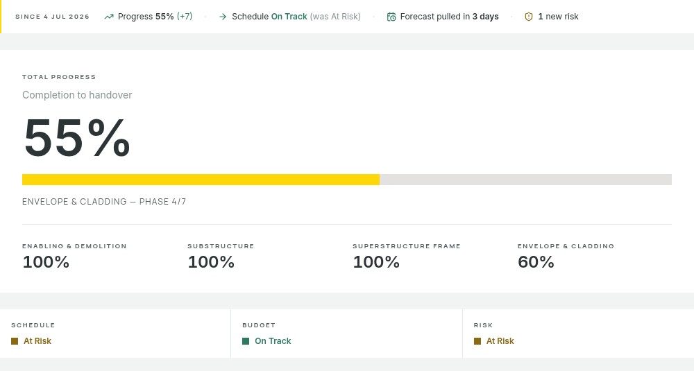 SiteGlance client dashboard — what-changed strip, total progress and schedule, budget and risk status